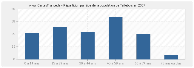 Répartition par âge de la population de Taillebois en 2007