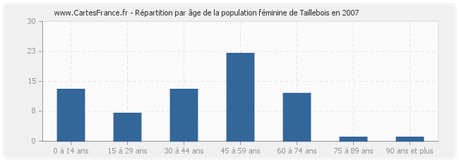 Répartition par âge de la population féminine de Taillebois en 2007