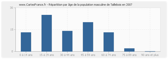 Répartition par âge de la population masculine de Taillebois en 2007