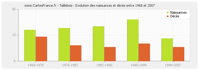 Taillebois : Evolution des naissances et décès entre 1968 et 2007