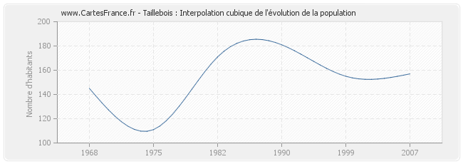 Taillebois : Interpolation cubique de l'évolution de la population