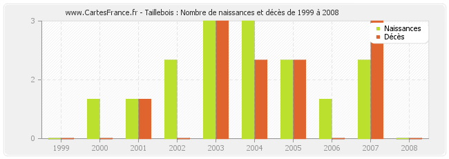 Taillebois : Nombre de naissances et décès de 1999 à 2008