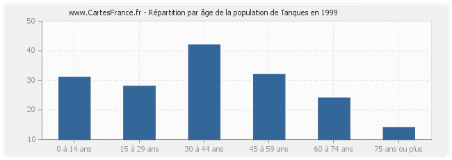 Répartition par âge de la population de Tanques en 1999