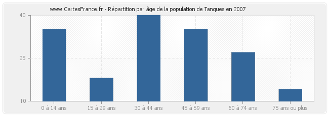 Répartition par âge de la population de Tanques en 2007
