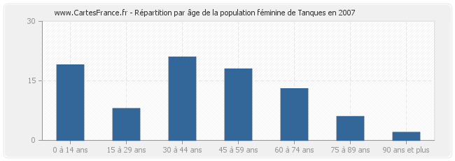 Répartition par âge de la population féminine de Tanques en 2007