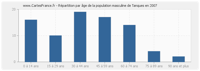 Répartition par âge de la population masculine de Tanques en 2007