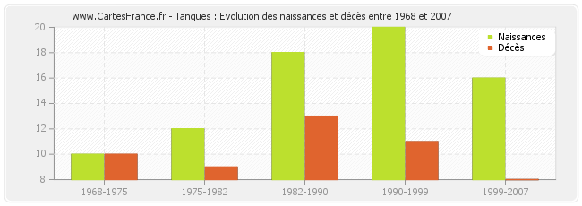 Tanques : Evolution des naissances et décès entre 1968 et 2007