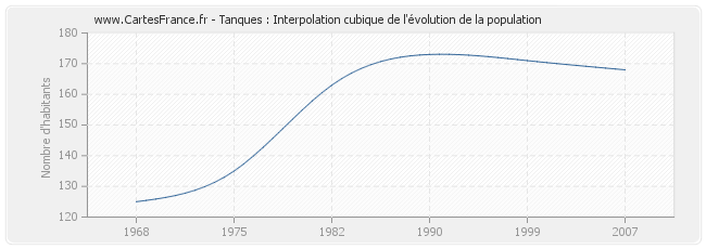 Tanques : Interpolation cubique de l'évolution de la population