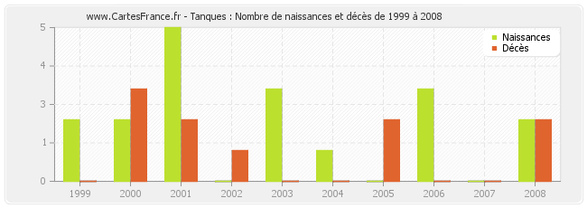 Tanques : Nombre de naissances et décès de 1999 à 2008