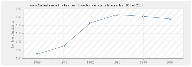 Population Tanques