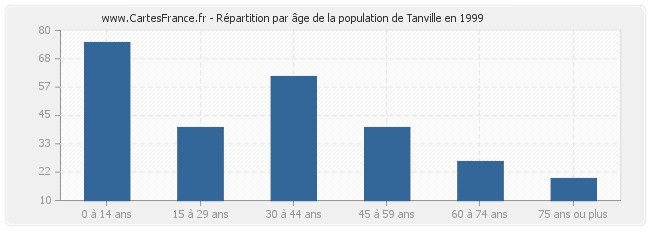 Répartition par âge de la population de Tanville en 1999