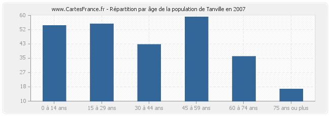 Répartition par âge de la population de Tanville en 2007
