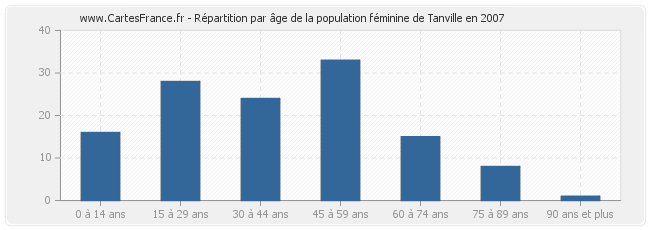 Répartition par âge de la population féminine de Tanville en 2007