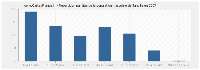 Répartition par âge de la population masculine de Tanville en 2007