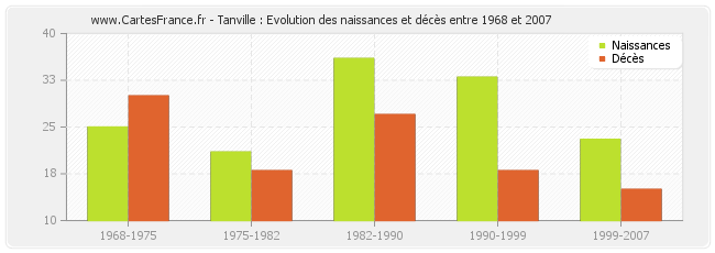 Tanville : Evolution des naissances et décès entre 1968 et 2007