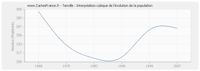 Tanville : Interpolation cubique de l'évolution de la population