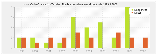 Tanville : Nombre de naissances et décès de 1999 à 2008