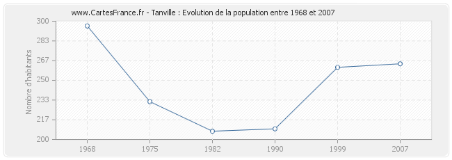 Population Tanville