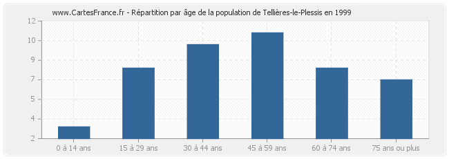 Répartition par âge de la population de Tellières-le-Plessis en 1999