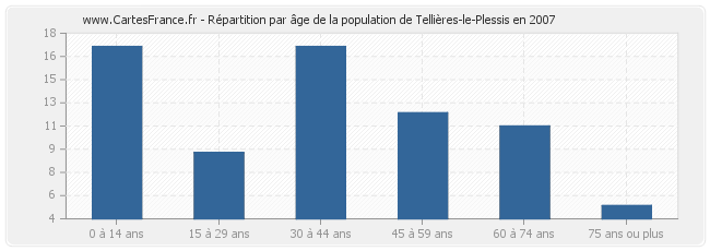 Répartition par âge de la population de Tellières-le-Plessis en 2007