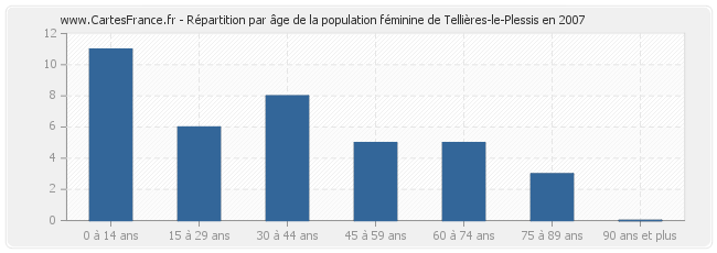 Répartition par âge de la population féminine de Tellières-le-Plessis en 2007