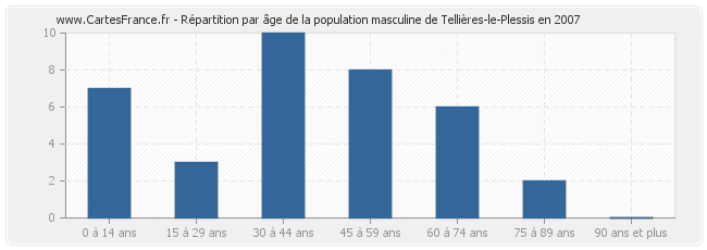 Répartition par âge de la population masculine de Tellières-le-Plessis en 2007