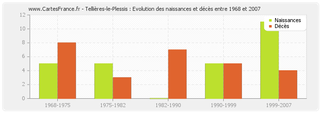 Tellières-le-Plessis : Evolution des naissances et décès entre 1968 et 2007