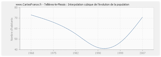 Tellières-le-Plessis : Interpolation cubique de l'évolution de la population
