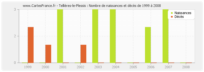 Tellières-le-Plessis : Nombre de naissances et décès de 1999 à 2008