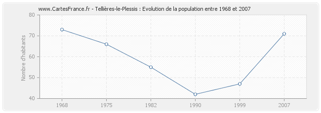 Population Tellières-le-Plessis