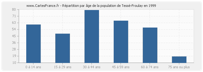 Répartition par âge de la population de Tessé-Froulay en 1999