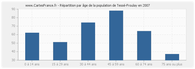 Répartition par âge de la population de Tessé-Froulay en 2007