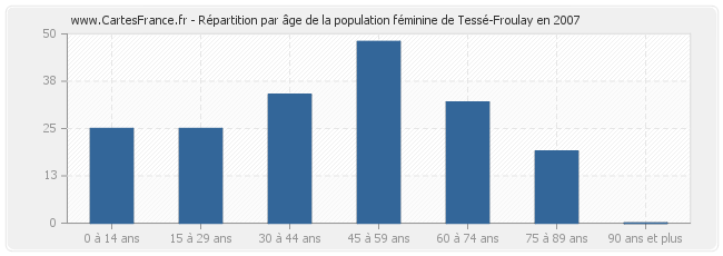 Répartition par âge de la population féminine de Tessé-Froulay en 2007