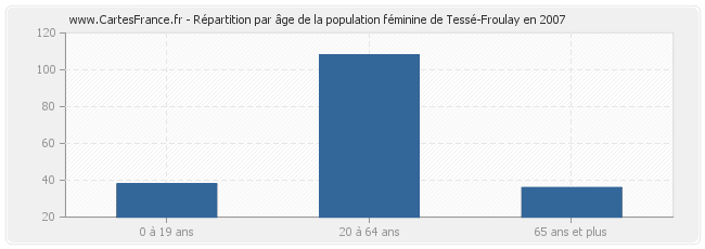 Répartition par âge de la population féminine de Tessé-Froulay en 2007