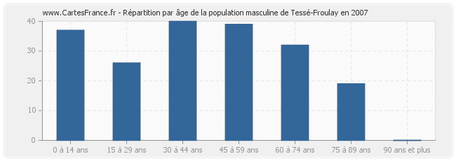 Répartition par âge de la population masculine de Tessé-Froulay en 2007
