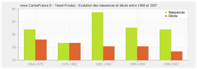 Tessé-Froulay : Evolution des naissances et décès entre 1968 et 2007