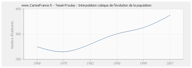 Tessé-Froulay : Interpolation cubique de l'évolution de la population