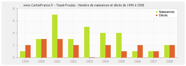 Tessé-Froulay : Nombre de naissances et décès de 1999 à 2008