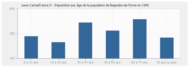 Répartition par âge de la population de Bagnoles-de-l'Orne en 1999