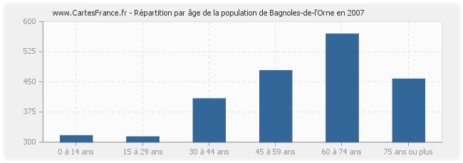 Répartition par âge de la population de Bagnoles-de-l'Orne en 2007