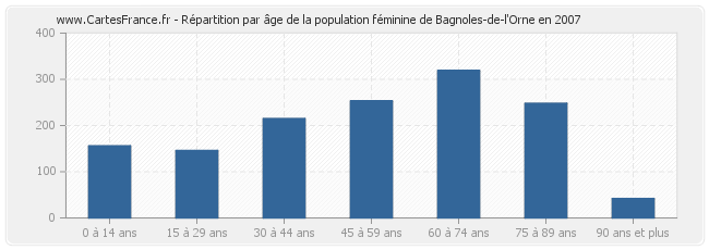 Répartition par âge de la population féminine de Bagnoles-de-l'Orne en 2007