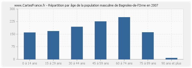 Répartition par âge de la population masculine de Bagnoles-de-l'Orne en 2007