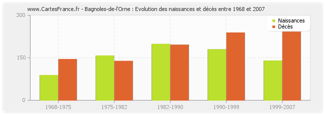 Bagnoles-de-l'Orne : Evolution des naissances et décès entre 1968 et 2007