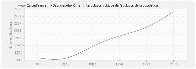 Bagnoles-de-l'Orne : Interpolation cubique de l'évolution de la population