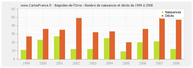 Bagnoles-de-l'Orne : Nombre de naissances et décès de 1999 à 2008