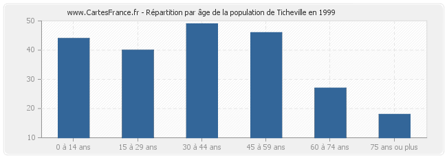 Répartition par âge de la population de Ticheville en 1999