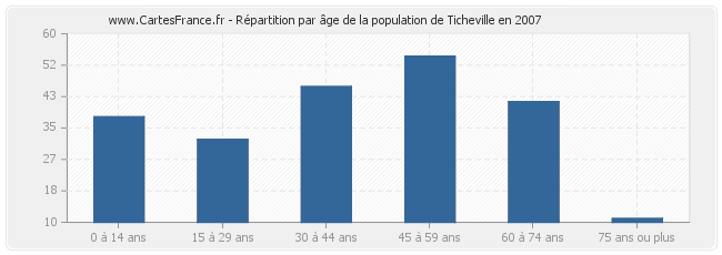 Répartition par âge de la population de Ticheville en 2007