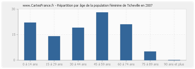 Répartition par âge de la population féminine de Ticheville en 2007