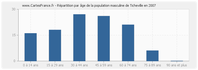 Répartition par âge de la population masculine de Ticheville en 2007