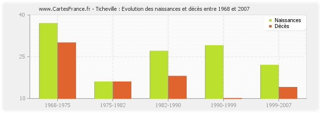Ticheville : Evolution des naissances et décès entre 1968 et 2007